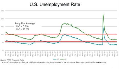 US Unemployment Rate