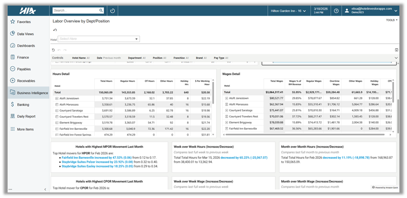 *This is a sample of HIA’s labor dashboard showing information available at the department level.