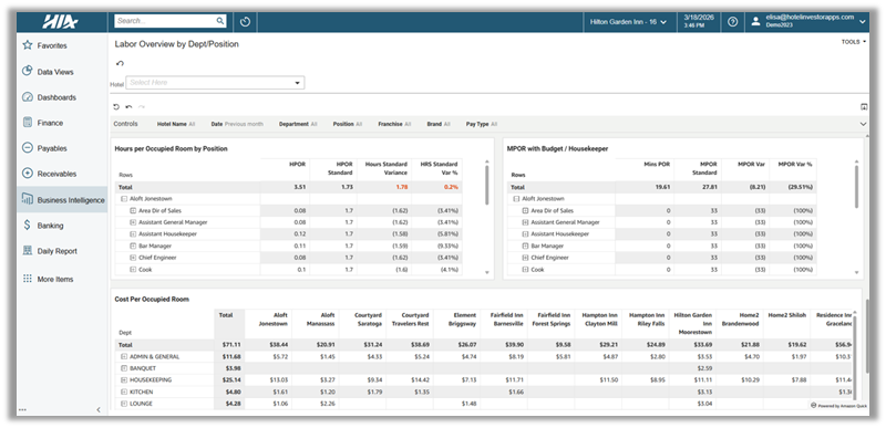 *This is a sample of HIA’s labor dashboard showing information available at the department level.