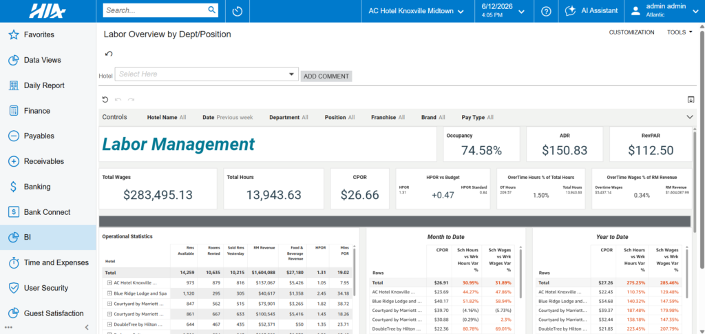 An example of HIA’s Labor Management tool that provides real-time visibility into labor costs, productivity, and overtime trends.